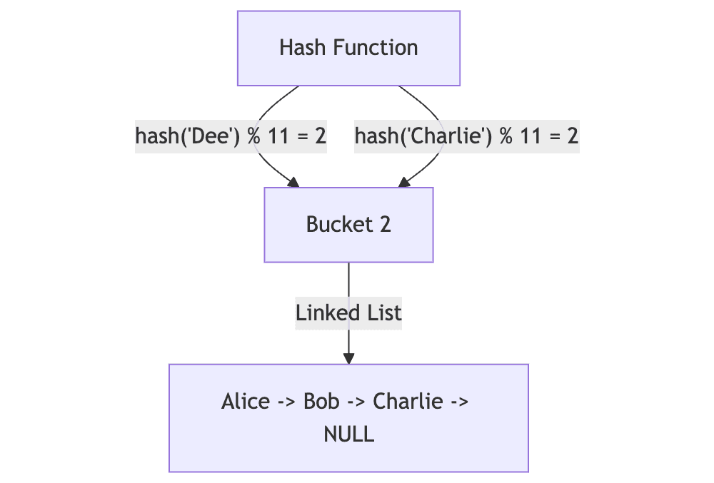 Hash table collision illustration