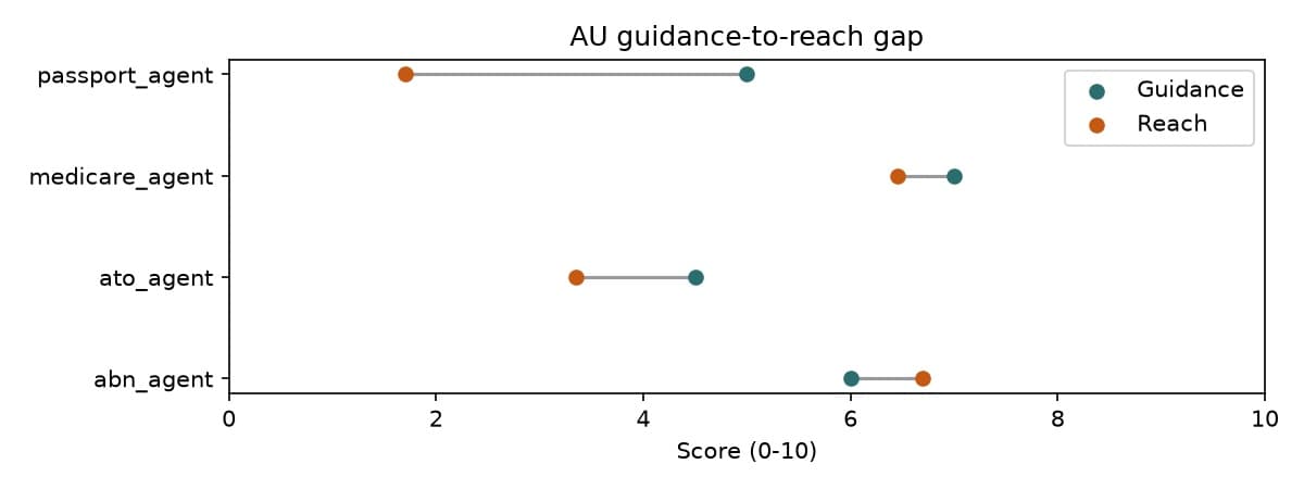 Guidance-to-reach gap for the four au-radar agent tasks
