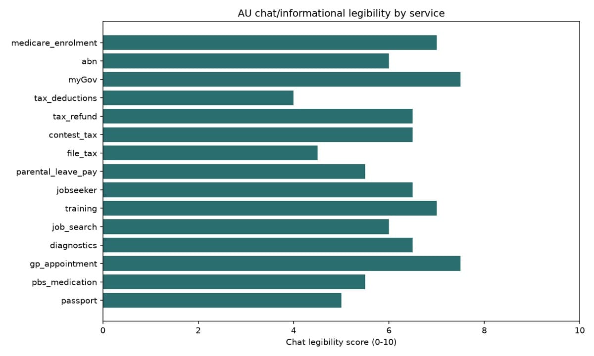 Per-service chat legibility scores across the basket