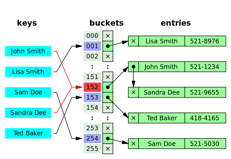 Hash table illustration
