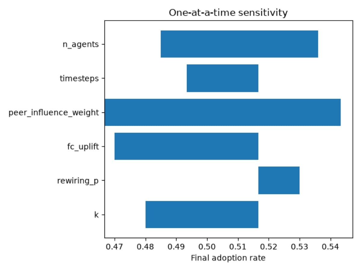 One-at-a-time sensitivity tornado chart: peer_influence_weight has the widest range, fc_uplift is narrower